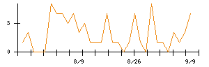 ＡＶｉＣのシグナル検出数推移