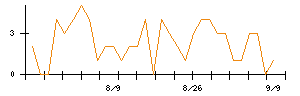 イチネンホールディングスのシグナル検出数推移