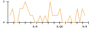 アシードホールディングスのシグナル検出数推移