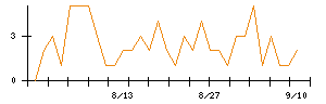 日本アクアのシグナル検出数推移