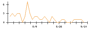 日本電技のシグナル検出数推移