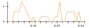 東建コーポレーションのシグナル検出数推移