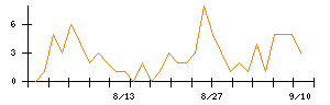 ＷＯＬＶＥＳ　ＨＡＮＤのシグナル検出数推移