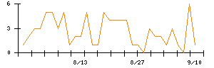 ＰｏｓｔＰｒｉｍｅのシグナル検出数推移