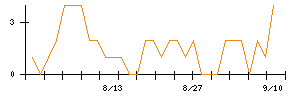 高橋カーテンウォール工業のシグナル検出数推移
