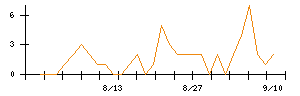 Ｆａｂｅｒ　Ｃｏｍｐａｎｙのシグナル検出数推移