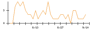 ツカダ・グローバルホールディングのシグナル検出数推移