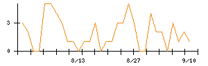 Ｈａｍｅｅのシグナル検出数推移