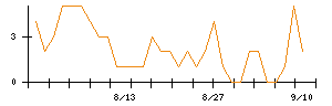 日本調剤のシグナル検出数推移