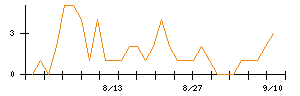 Ｊ−ＭＡＸのシグナル検出数推移