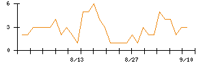 Ａｂａｌａｎｃｅのシグナル検出数推移