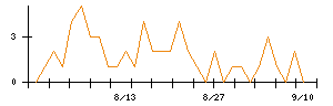 ＢｌｕｅＭｅｍｅのシグナル検出数推移