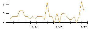 セキュアのシグナル検出数推移