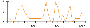 ｍｏｎｏＡＩ　ｔｅｃｈｎｏｌｏｇｙのシグナル検出数推移