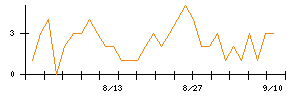 ＡＳＡＨＩ　ＥＩＴＯホールディングスのシグナル検出数推移