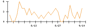 リンナイのシグナル検出数推移