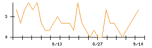 前澤工業のシグナル検出数推移