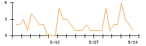 キュービーネットホールディングスのシグナル検出数推移