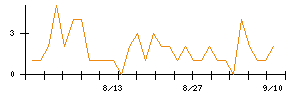 任天堂のシグナル検出数推移