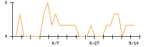 誠建設工業のシグナル検出数推移