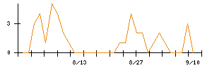 トーシンホールディングスのシグナル検出数推移