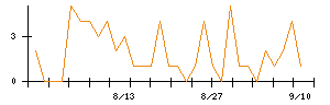 ＡＶｉＣのシグナル検出数推移