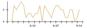 イチネンホールディングスのシグナル検出数推移