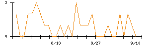アシードホールディングスのシグナル検出数推移