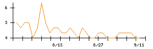 日本電技のシグナル検出数推移