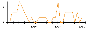 東建コーポレーションのシグナル検出数推移