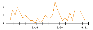 ＷＯＬＶＥＳ　ＨＡＮＤのシグナル検出数推移