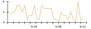 ＰｏｓｔＰｒｉｍｅのシグナル検出数推移