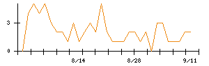 ツカダ・グローバルホールディングのシグナル検出数推移
