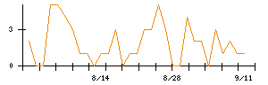 Ｈａｍｅｅのシグナル検出数推移