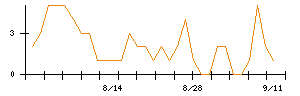 日本調剤のシグナル検出数推移