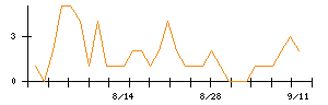 Ｊ−ＭＡＸのシグナル検出数推移