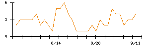 Ａｂａｌａｎｃｅのシグナル検出数推移