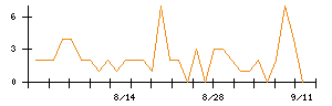 セキュアのシグナル検出数推移