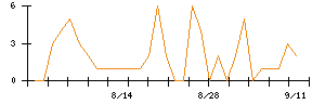 ｍｏｎｏＡＩ　ｔｅｃｈｎｏｌｏｇｙのシグナル検出数推移