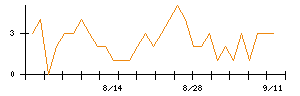 ＡＳＡＨＩ　ＥＩＴＯホールディングスのシグナル検出数推移
