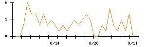 リンナイのシグナル検出数推移