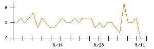 ＳＡＮＫＹＯのシグナル検出数推移