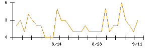 キュービーネットホールディングスのシグナル検出数推移