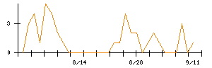 トーシンホールディングスのシグナル検出数推移