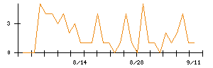 ＡＶｉＣのシグナル検出数推移