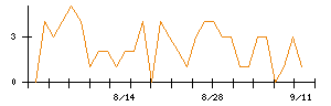 イチネンホールディングスのシグナル検出数推移