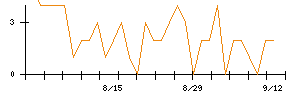 リョーサン菱洋ホールディングスのシグナル検出数推移