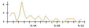 日本電技のシグナル検出数推移