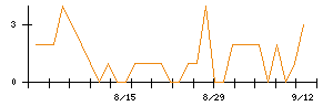 東建コーポレーションのシグナル検出数推移