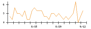 アストロスケールホールディングスのシグナル検出数推移